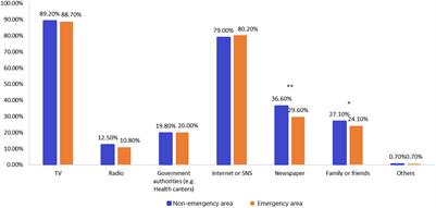 Exploring Factors and Associate Responses for Anxiety in the Coronavirus Disease 2019 Pandemic: A Web-Based Survey in Japan